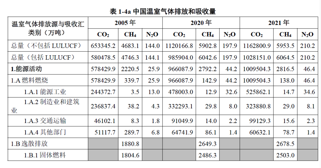 来源：《中华人民共和国气候变化第一次双年透明度报告》