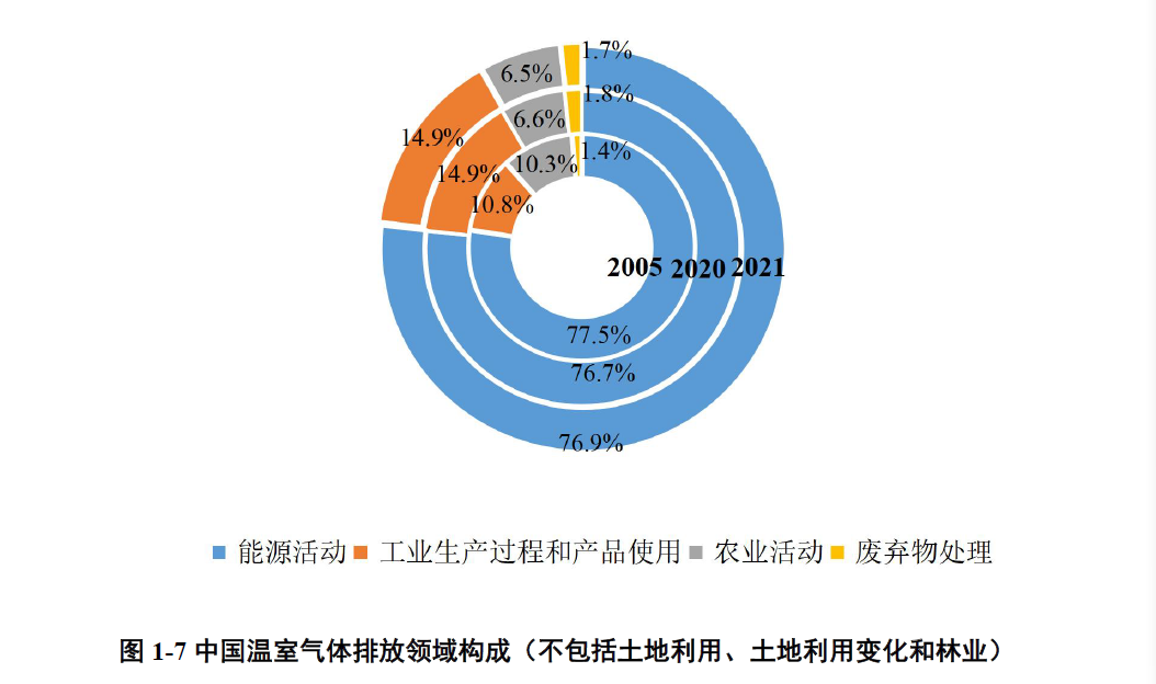 来源：《中华人民共和国气候变化第一次双年透明度报告》